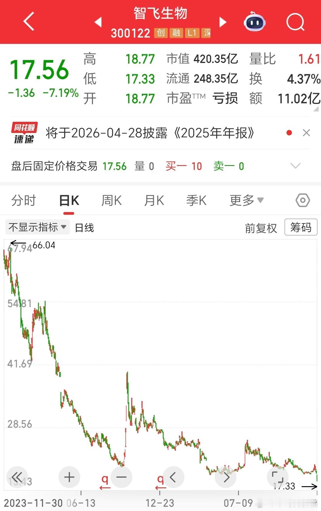 智飞生物，在大牛市中创新低，2025年预告亏损121亿