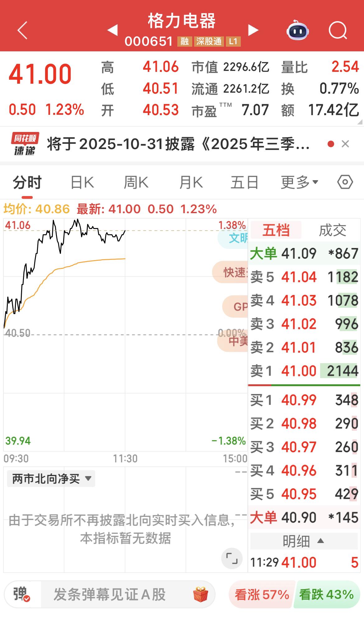 格力老登摸到41元。

小登、老登、轮流上涨，指数才能走的更稳更好！