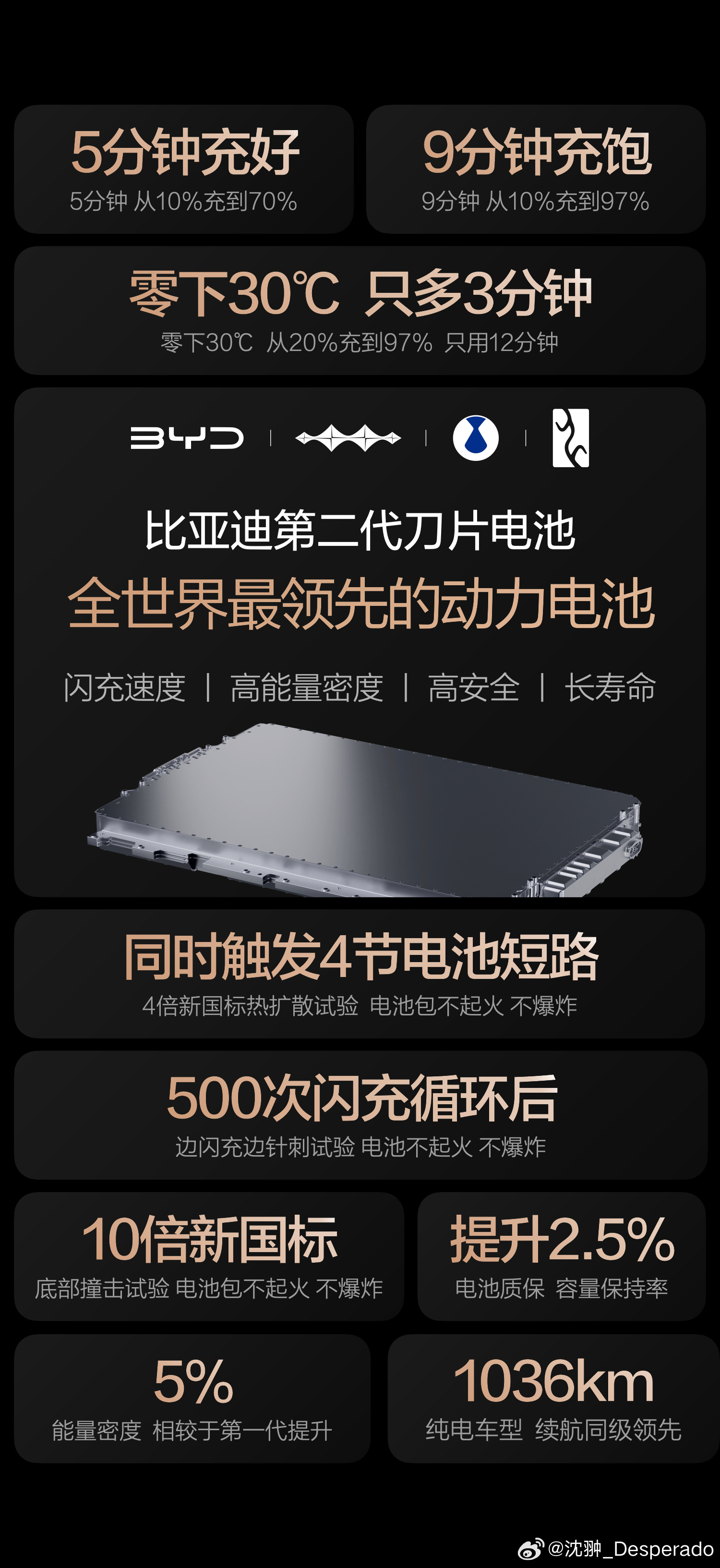 关于比亚迪第二代刀片电池的几个核心点。根据官方数据，常温下5分钟可完成快速补能、