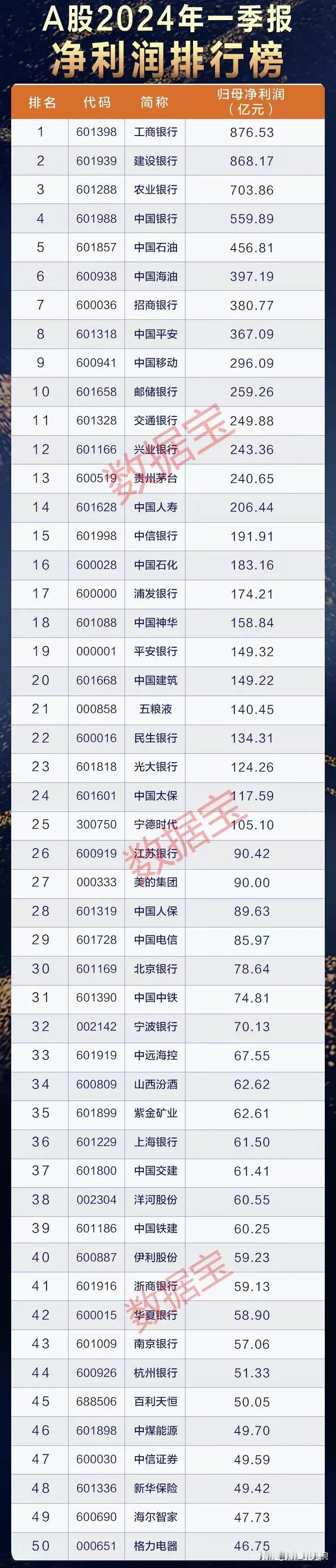 更新补充，一季度净利润排名榜出炉，一季度营收排名榜单出炉！
（1）A股一季度净利