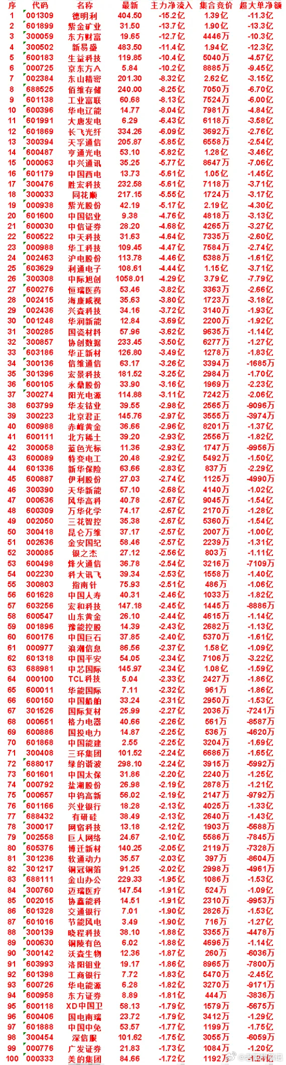 7月24日尾盘30分钟，主力卖出的名单！XD中国卫：净流入 -1.79亿，集合竞