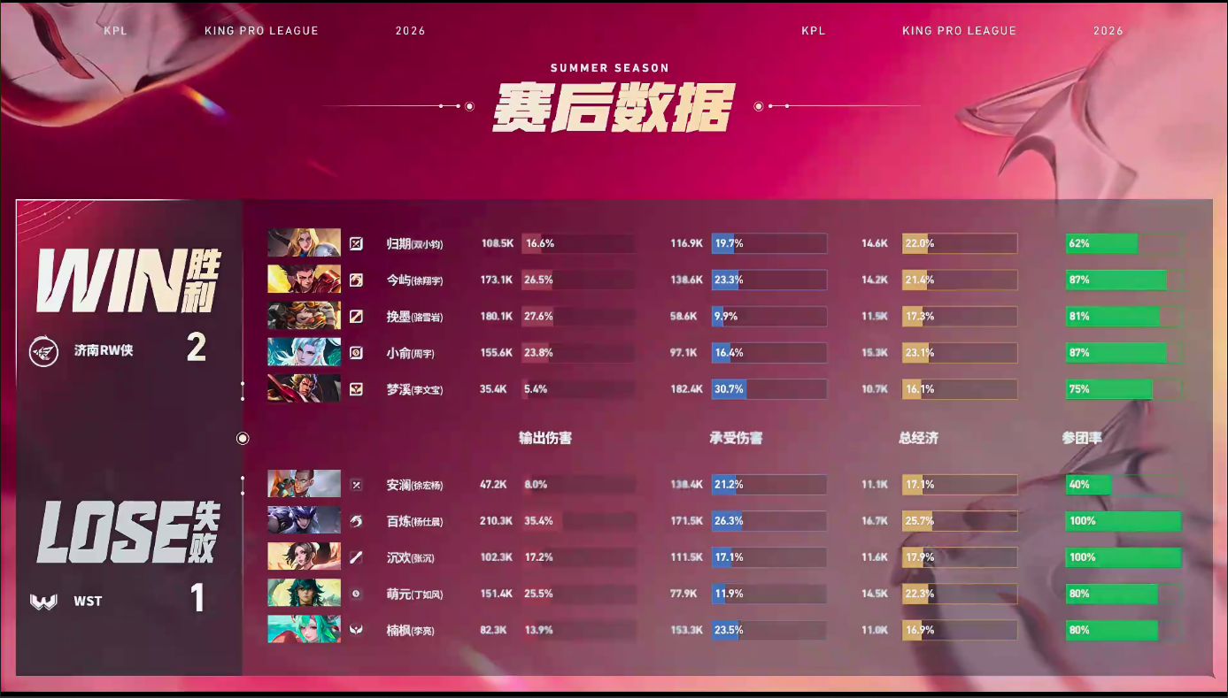 RW完美团控WST对战RW【WST 1:2 济南RW侠】 济南拿下第3局比赛！M