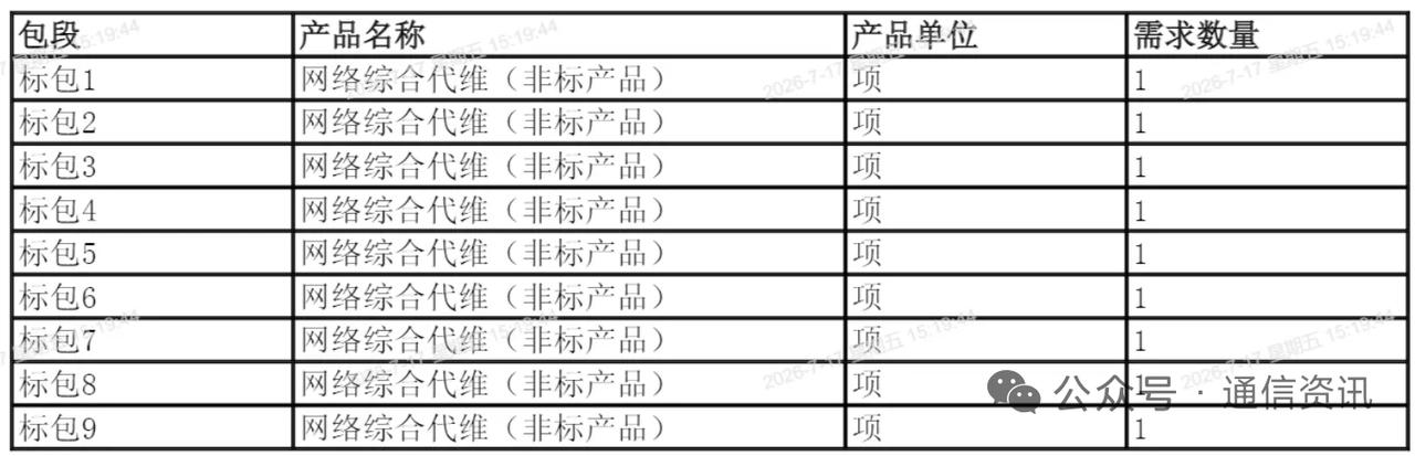 江苏移动网络代维补采落地！9家通信服务商成功中标
 
核心事件
 
7月16日，