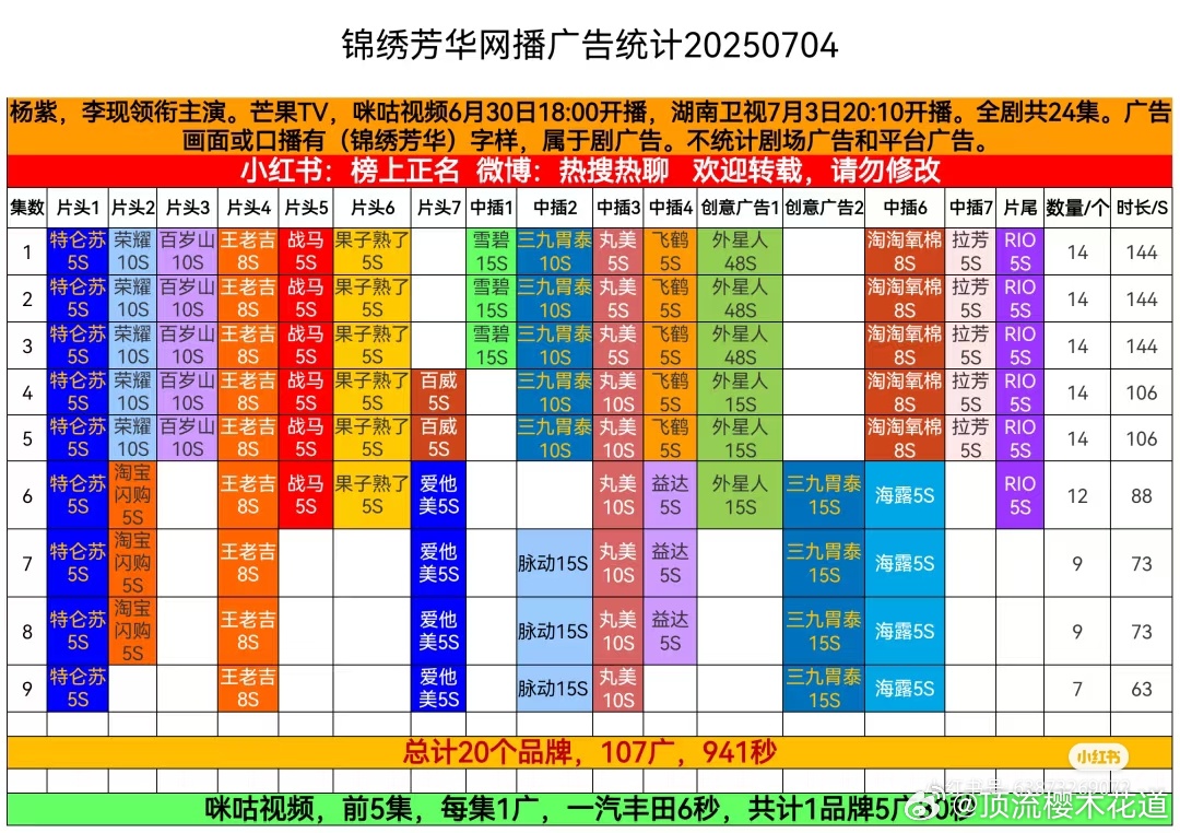锦绣芳华 锦绣芳华第8集9广，第9集7广，总计20个品牌107广，941秒[赞]