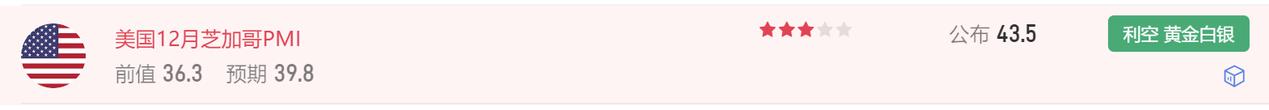 今晚美国芝加哥PMI也公布了。
美国美国12月芝加哥PMI
公布为43.5，市场