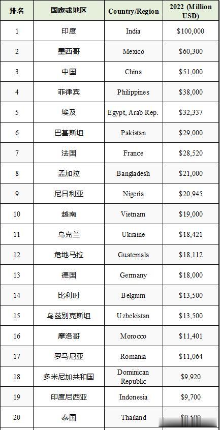 接收移民汇款：印度第1、中国第3、法国第7、越南第10、乌克兰第11

源自世界