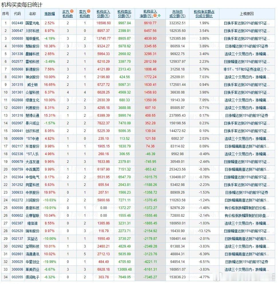 盘后数据显示，12月30日A股两市龙虎榜中，共34只个股出现了机构的身影，有17