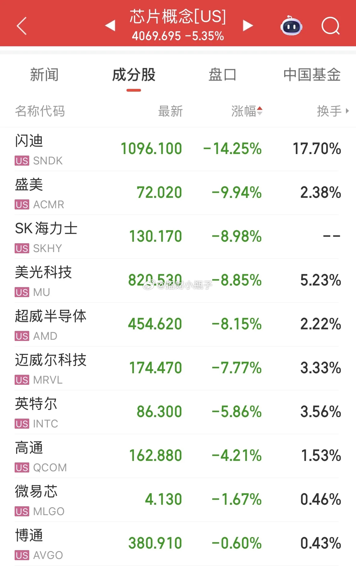 家人们早上好！隔夜美股芯片板块集体重挫，整体大跌5.35%。闪迪暴跌14.25%