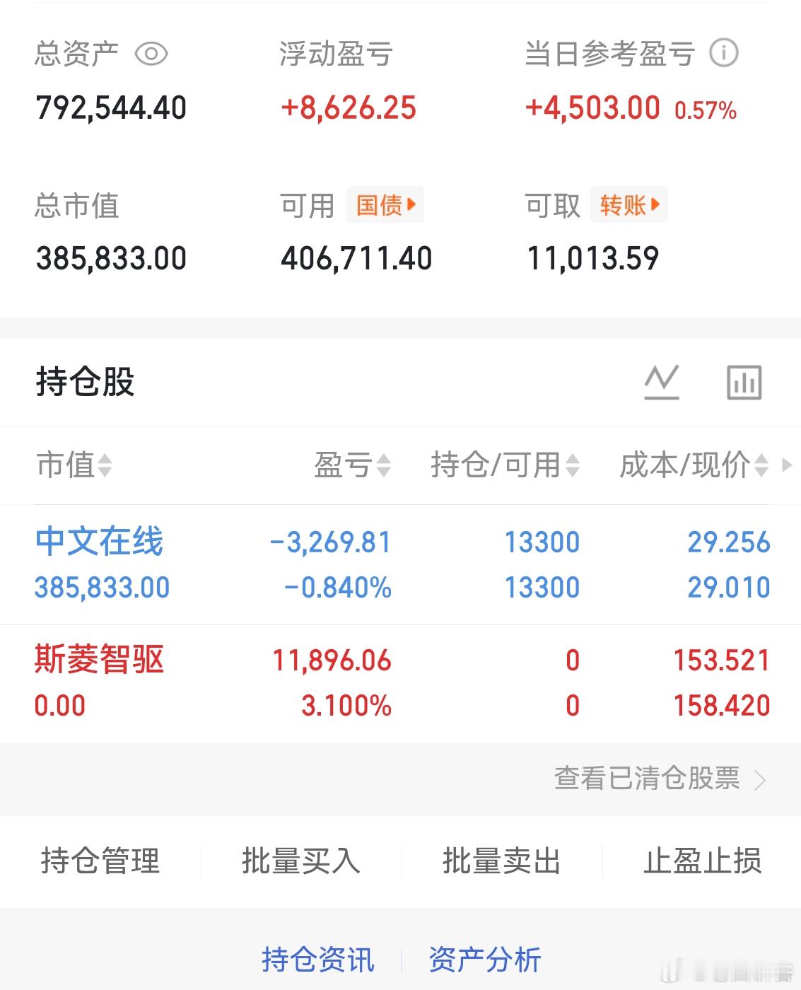 $斯菱智驱(SZ301550)$  我先撤了！3个点利润！好久没有看到钱了