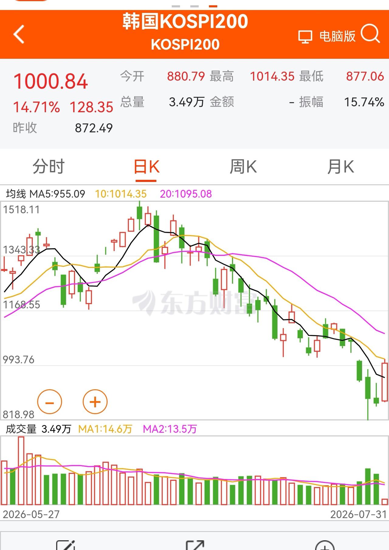 老手说股：（2）
家人们，韩股今天夸张，开盘上涨近15%，日本股市也是大涨。
大