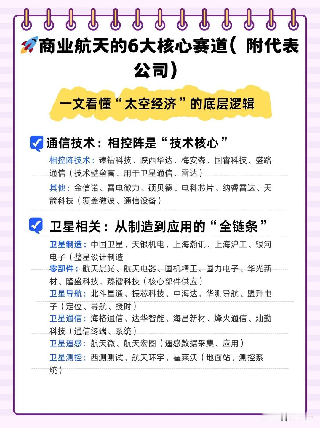 重磅！！商业航天的6大核心赛道（附代表公司）
✨热点追踪:
商业航天产业全景图来
