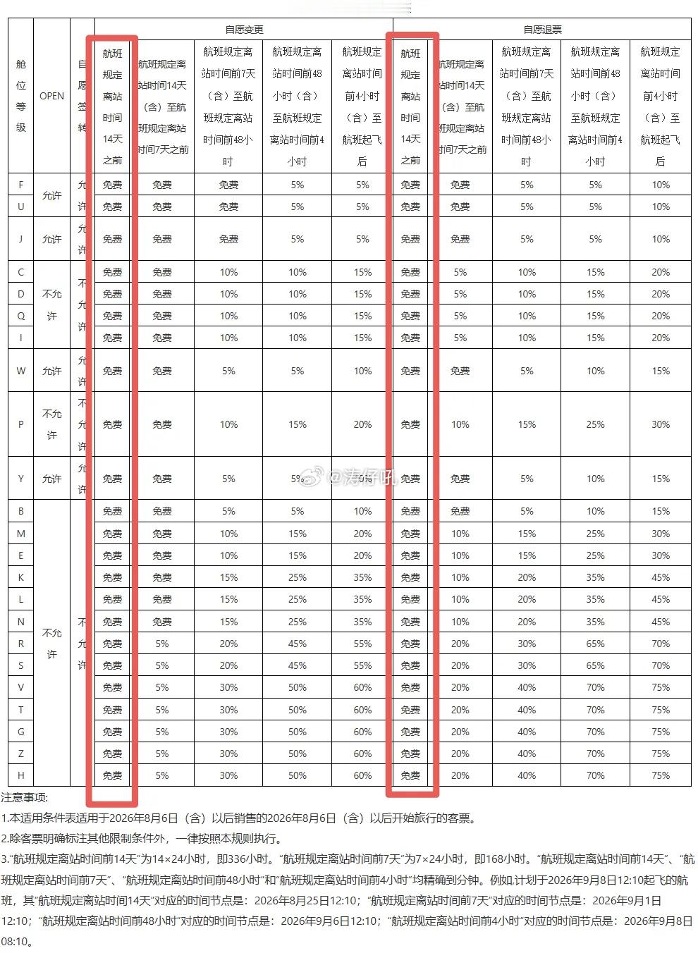 近期，东航发布了新版的《国内客票自愿退票和自愿变更实施细则》针对2026年8月6