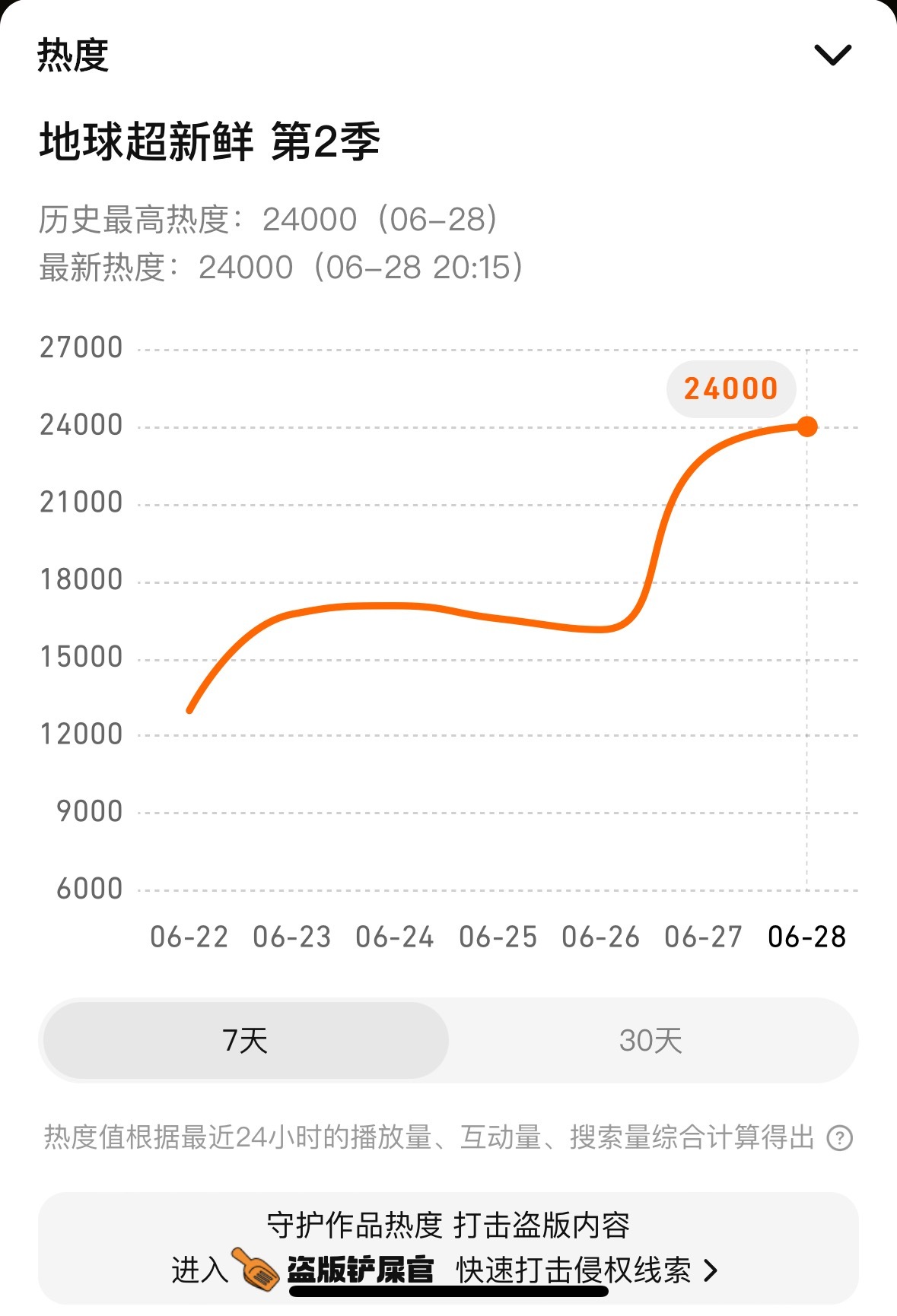 继续冲冲冲24000了刘宇宁厉害！刘宇宁地球超新鲜﻿﻿