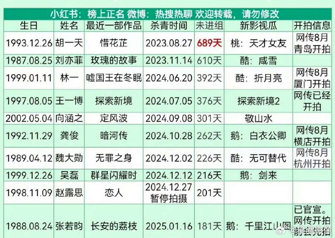 尽力压低未进组天数，实则抠jio已断层领先 ​​​