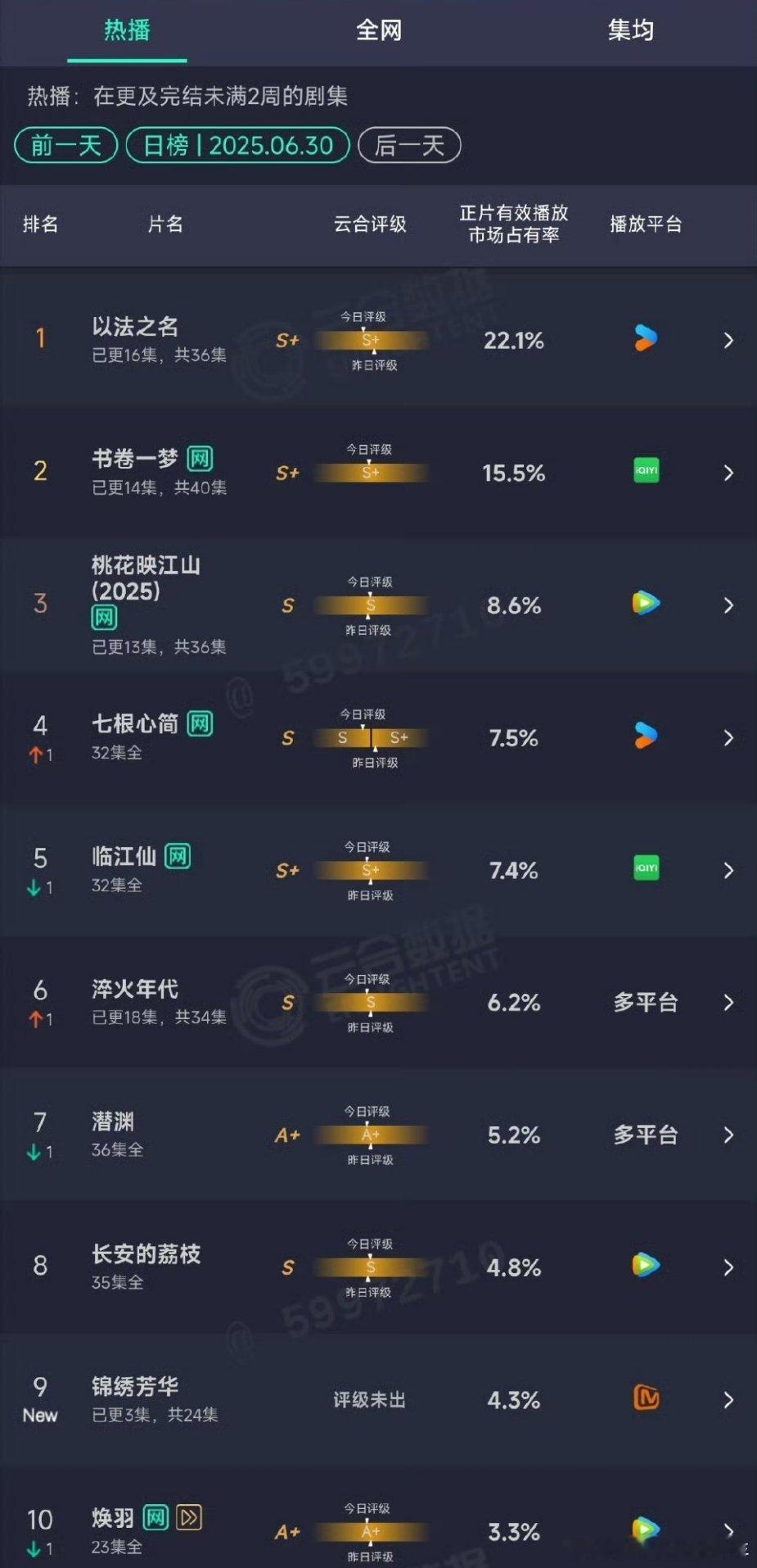 6.30云合：以法之名22.1%书卷一梦15.5%桃花映江山8.6%锦绣芳华首日