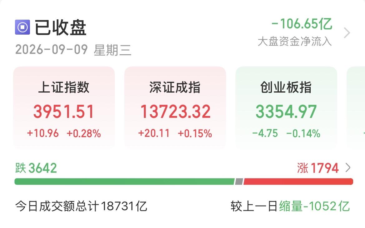 指数红盘，个股却跌麻了？

今日A股上演“指数撑面子、个股跌里子”的分裂行情。