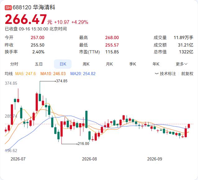 华海清科的股份回购正式收官，累计回购44.11万股，耗资6022.45万元。
