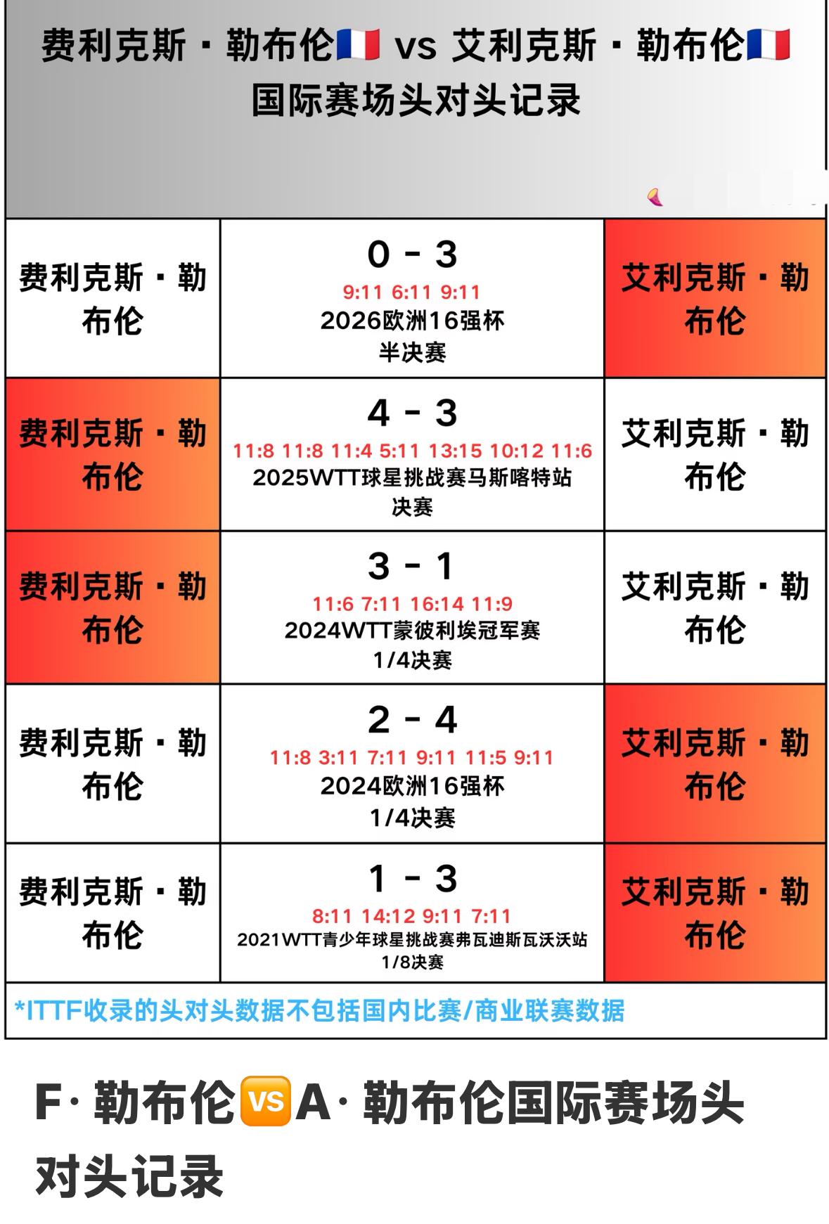 大勒布伦与小勒布伦的交手记录——2026美国大满贯男单1/4决赛对阵
小勒布伦V