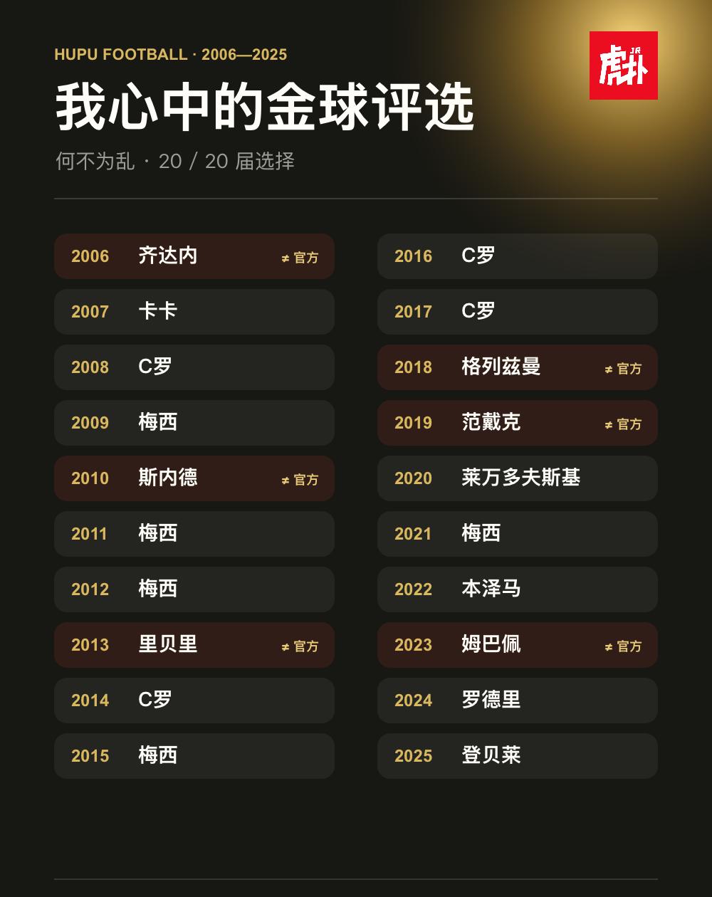 何不为乱的历届金球重排选票
何不为乱选出的 20 届金球奖： 2006：齐达内（
