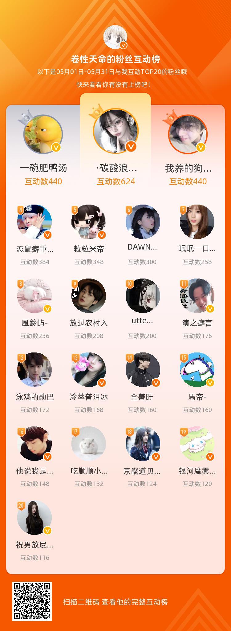 谢谢你们陪我整个五月呀以后还要继续一起玩等，你们是我本月排名TOP20的粉丝，感