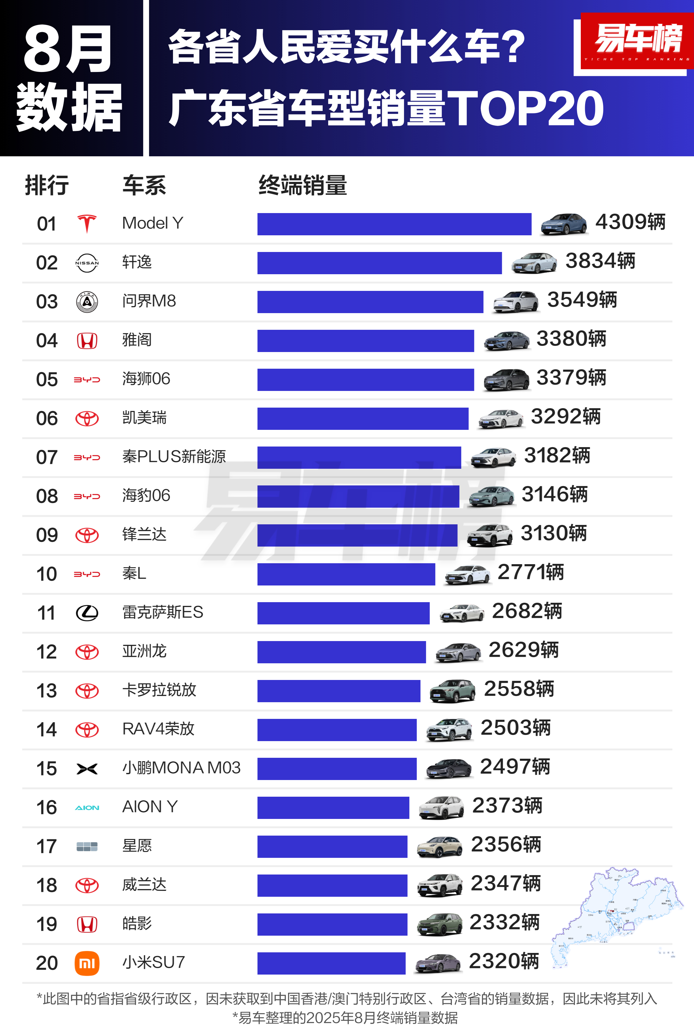 8月广东俊男靓女爱买什么车？Model Y居然还这么挺？4309辆。油车还有半边