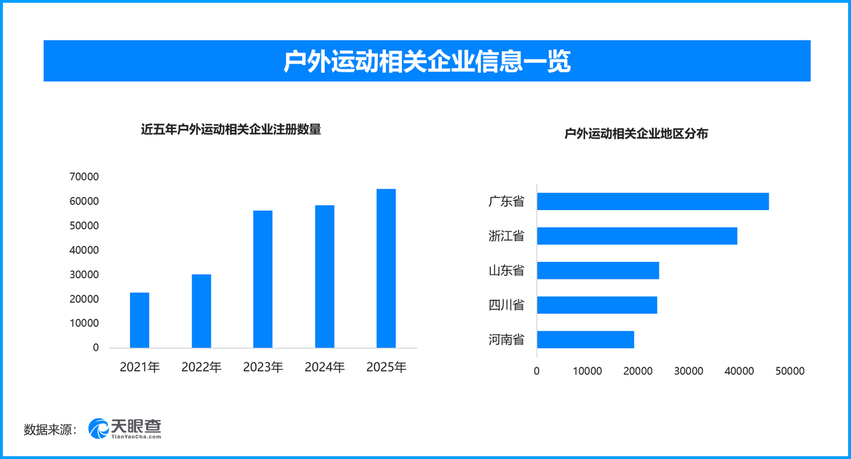 打造户外运动消费新场景，现存户外运动相关企业超38.6万家体育强国建设“十五五”