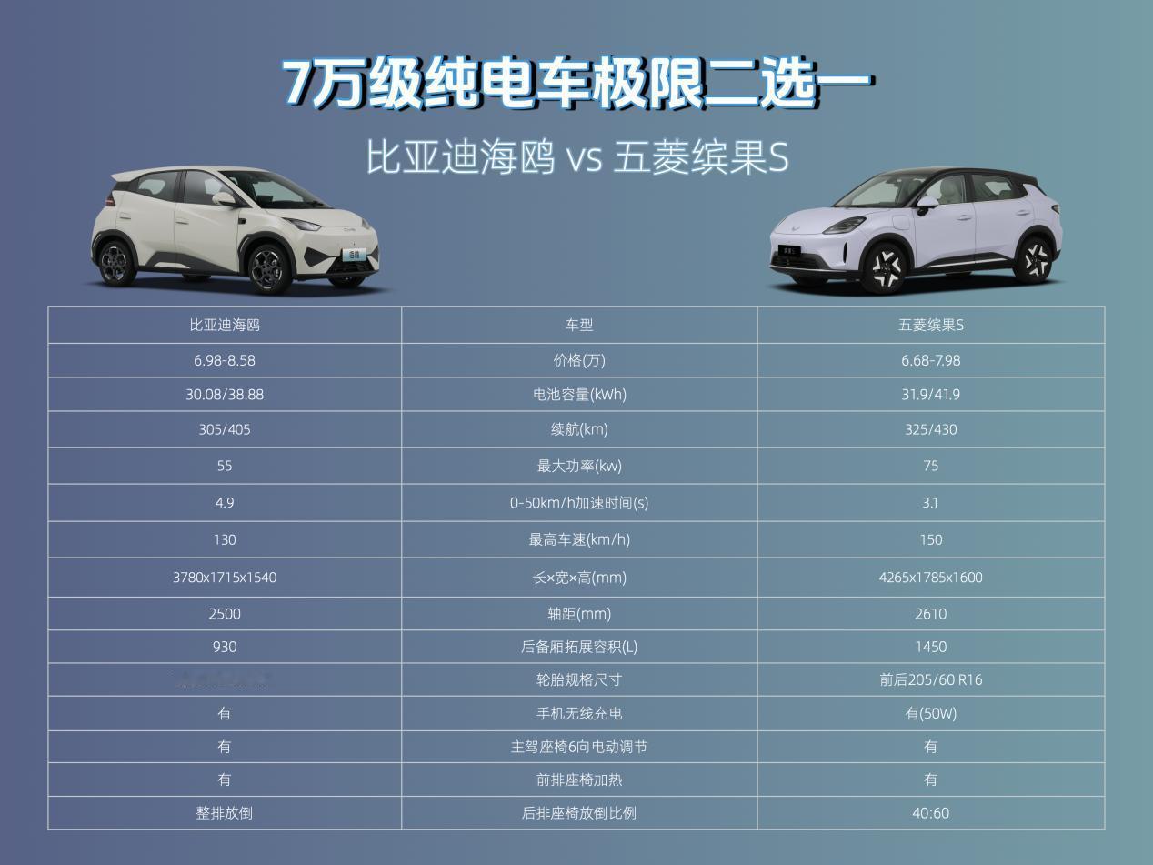 缤果S上市就卖爆，还有必要看比亚迪海鸥吗？
 
上市两月销量就破4万，关键价格还