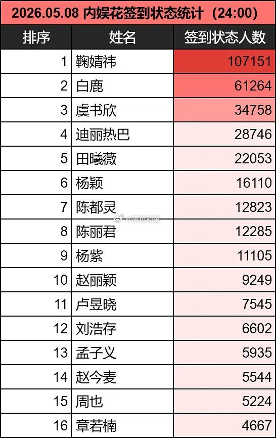 🌸签到状态数据+核心粉圈数据统计 