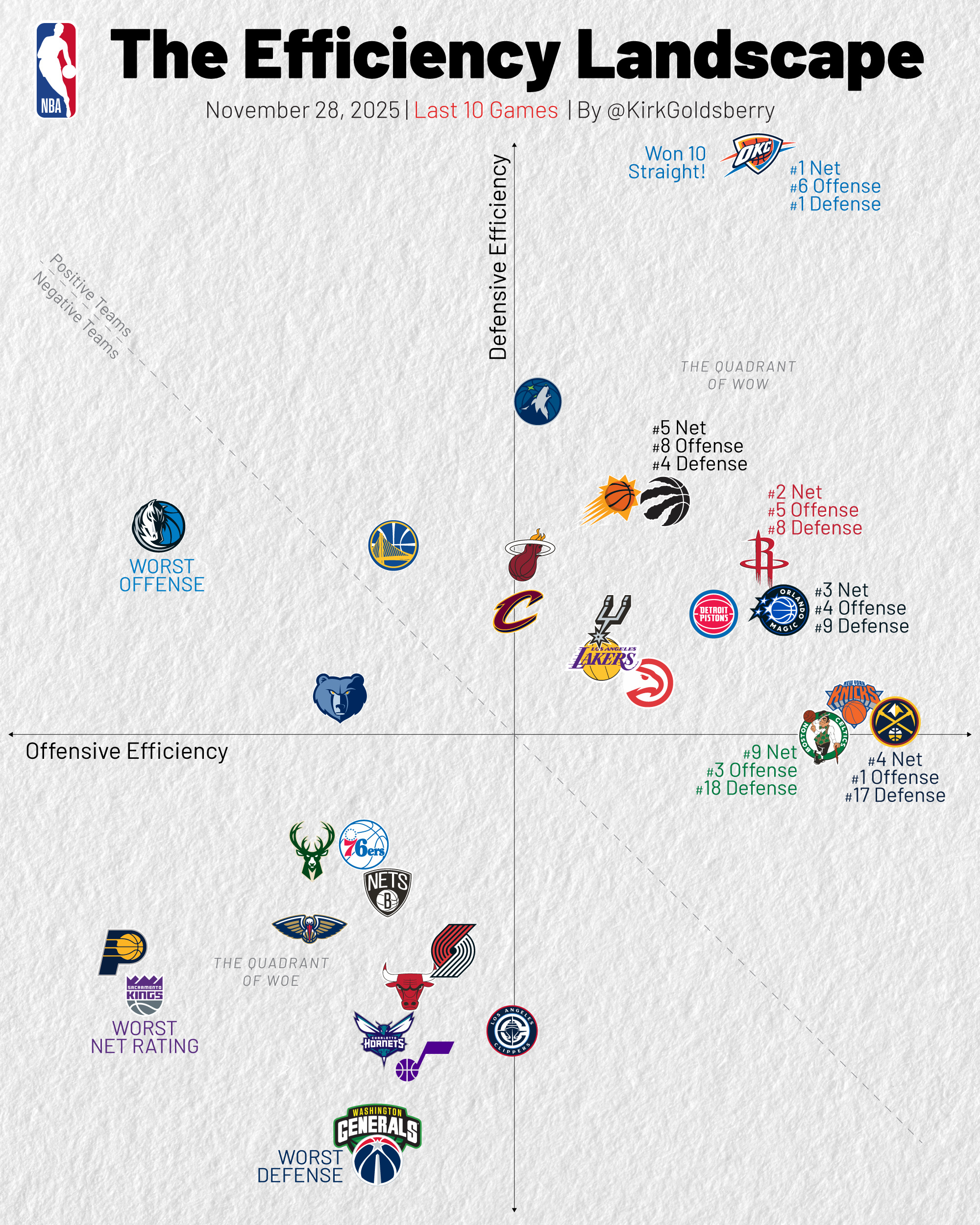 过去十场净效率统计，雷霆依然是进攻第六防守第一，综合排名第一，十连胜一骑绝尘！N