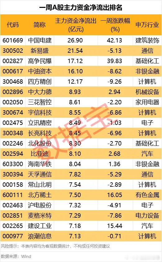 价值投资日志[超话] 净流出方面，本周39股主力资金净流出在5亿元以上。中国电建