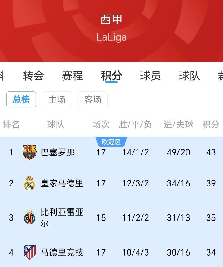今年的西甲这前面几位是来搞笑的吗？欧冠上输得一塌糊涂，只要面对英超实力比较强的队