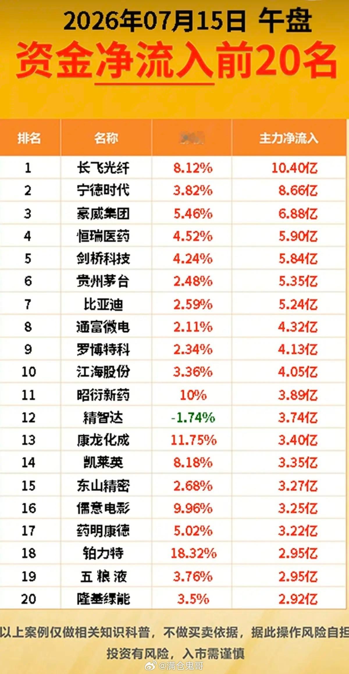 7.15周三  主力资金  抢筹出逃榜TOP20！资金抢筹：减肥药、重组蛋白、创