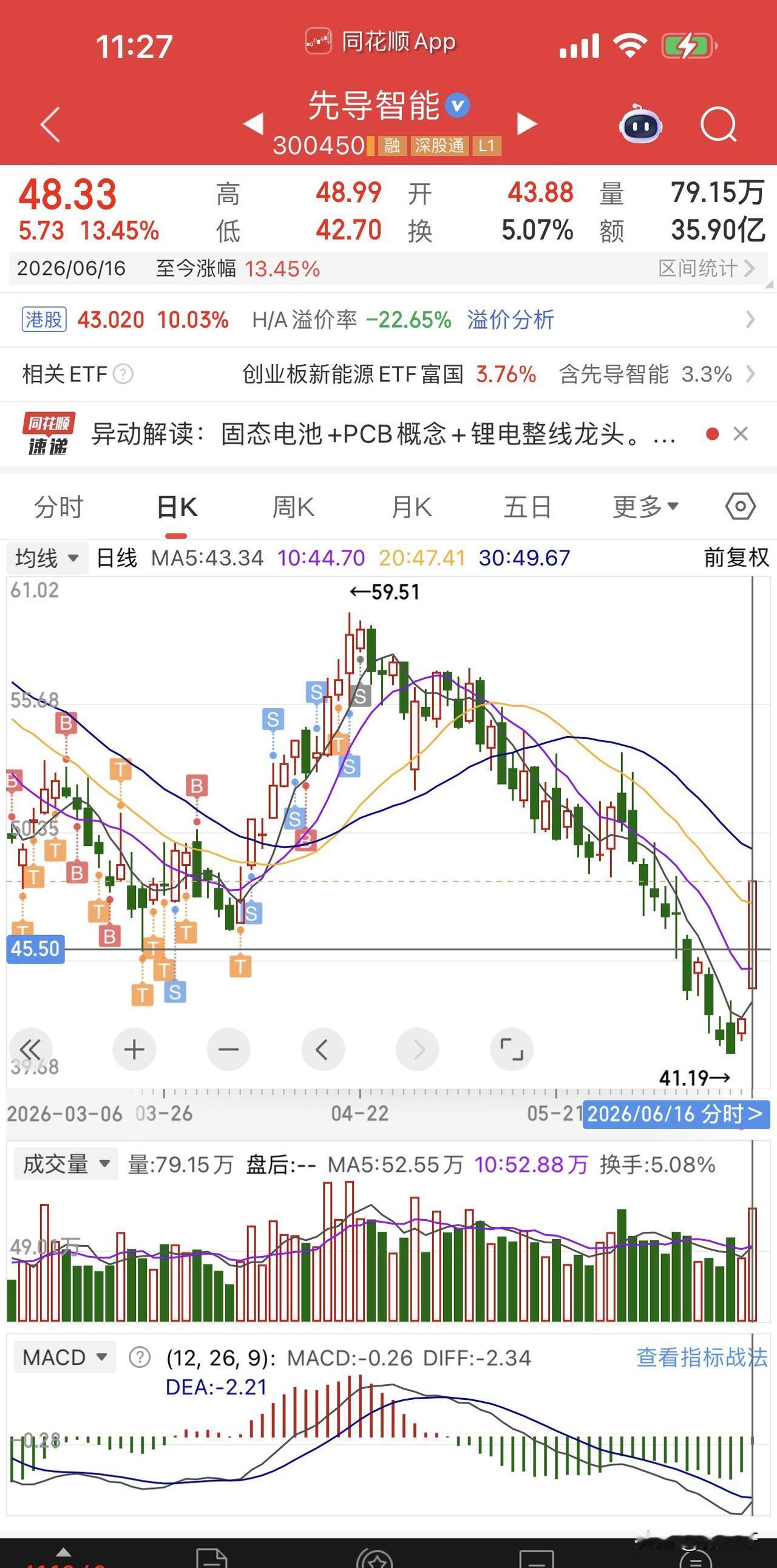 感谢亿纬锂能拯救板块破位于水火！
先导智能联袂跟进，
一举收复了45.5的箱体下