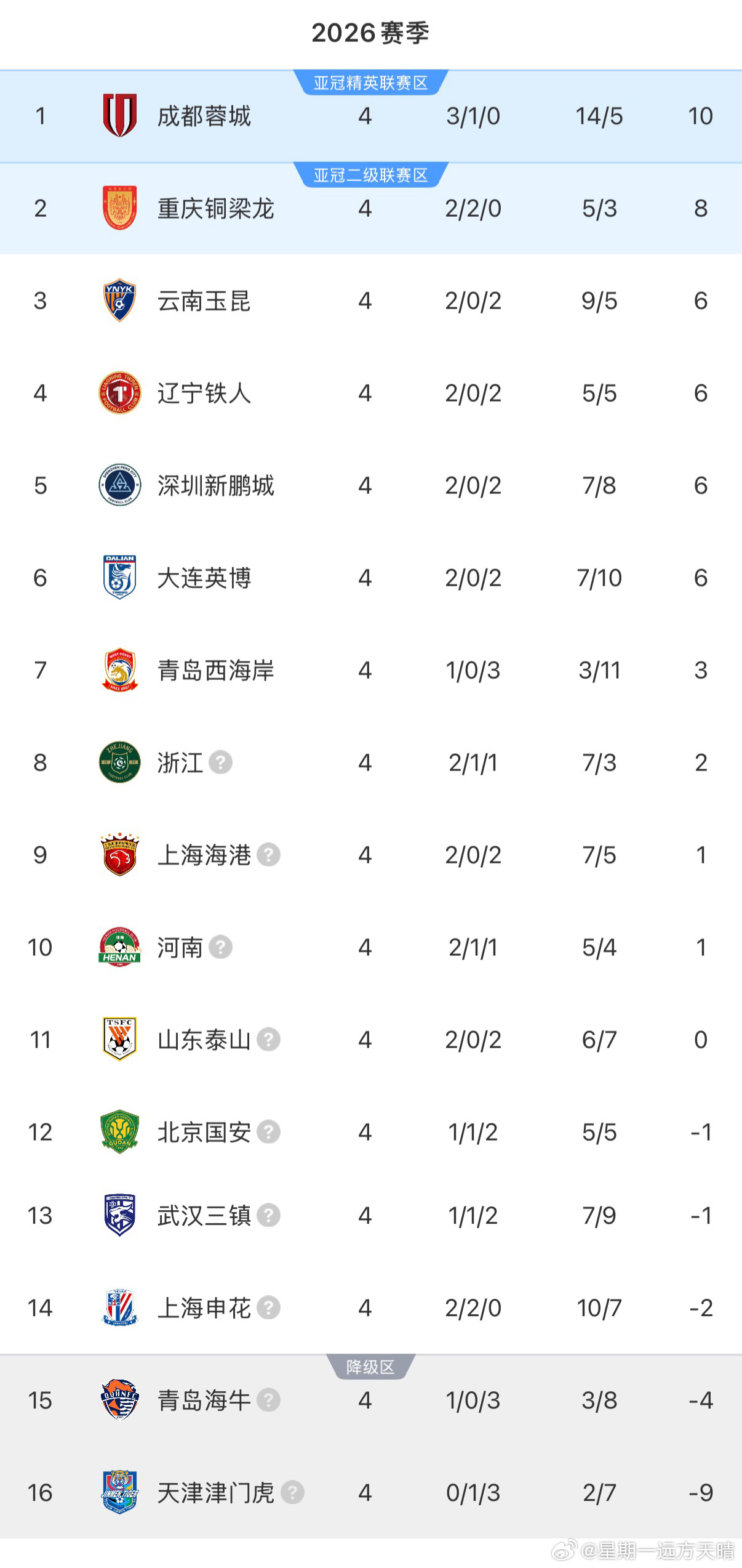 中超联赛第4轮比赛结束，辽宁铁人暂列第4名！！！哈哈哈哈！保级队先高兴几天！！！