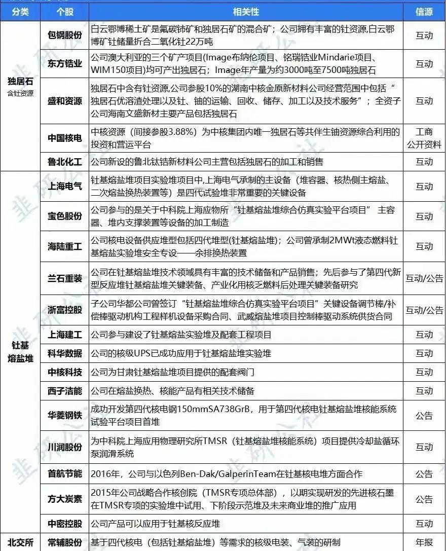 核电/钍基熔盐堆概念股梳理分析！ 本内容聚焦核电/钍基熔盐堆领域，涵盖“独居石含