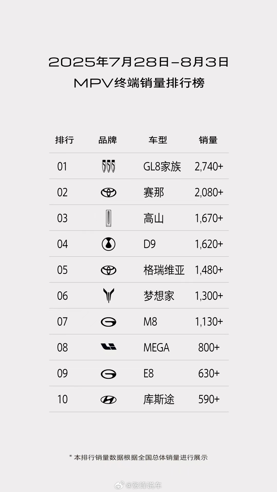 7月最后一周，别克GL8家族劲销2740+辆，实力蝉联MPV市场销量冠军。GL8
