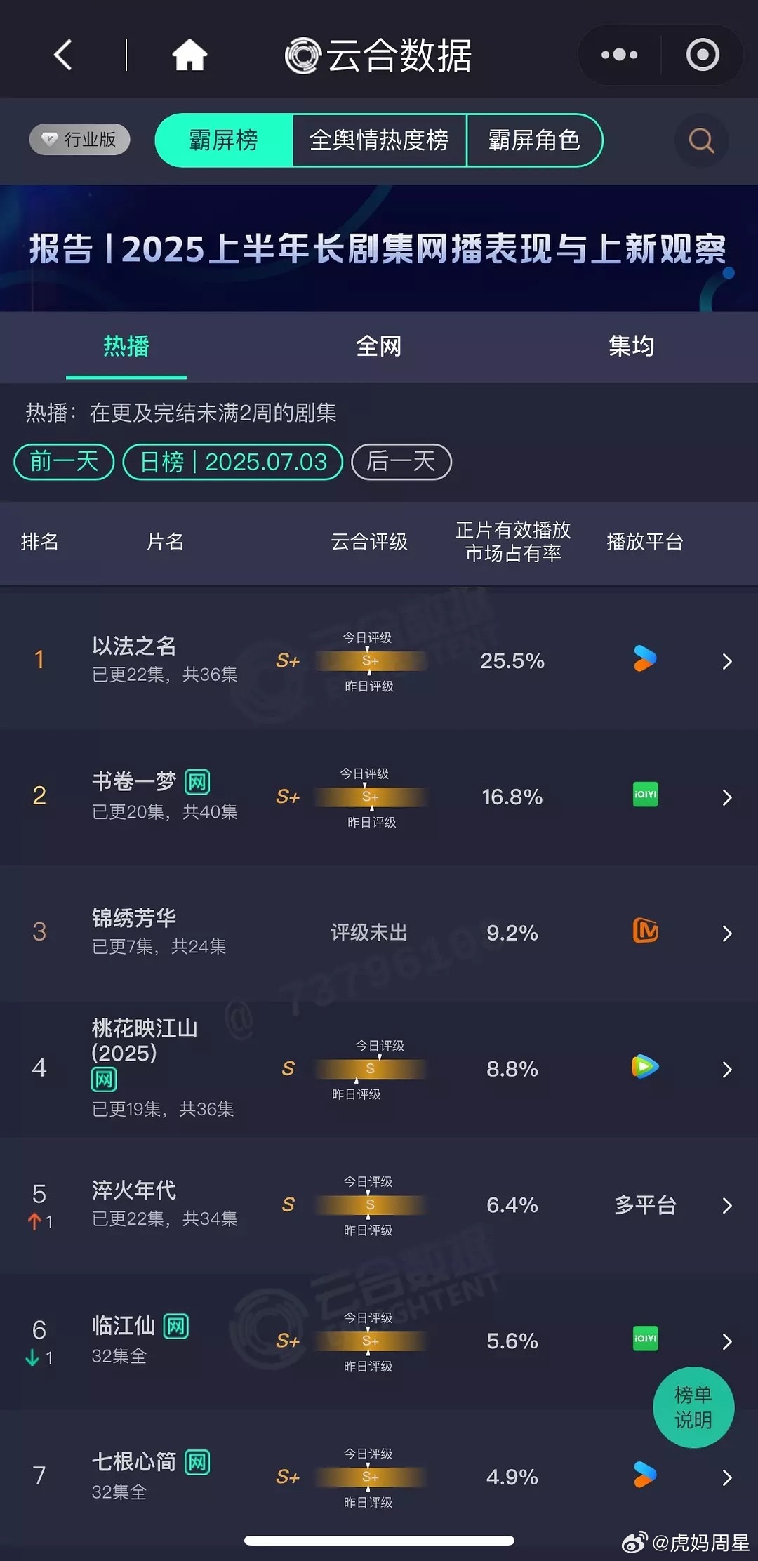 7.3日云合，大盘跌了，这可是暑假档啊，好冷《以法之名》25.4%，预估5400