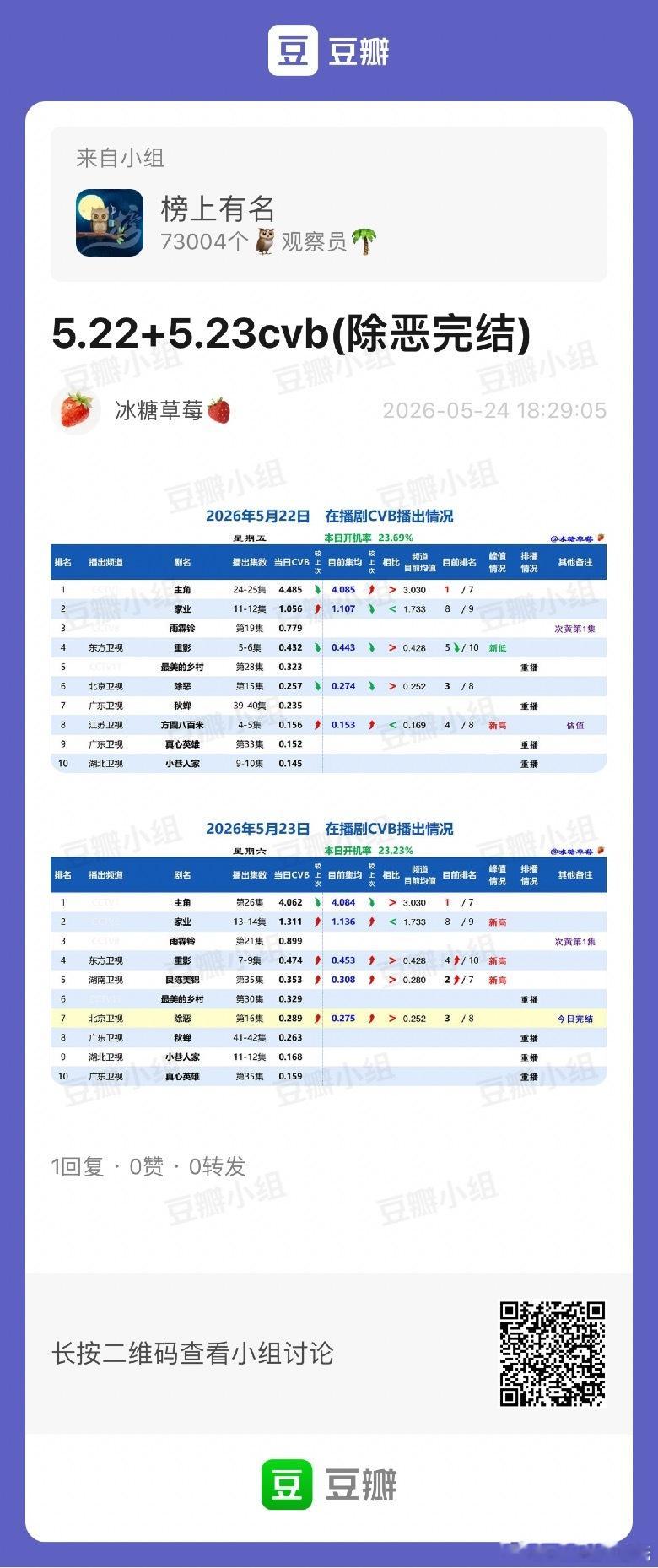 5.23CVB收视率+5.22CVB收视率主角 昨晚单集4.062，集均4.08