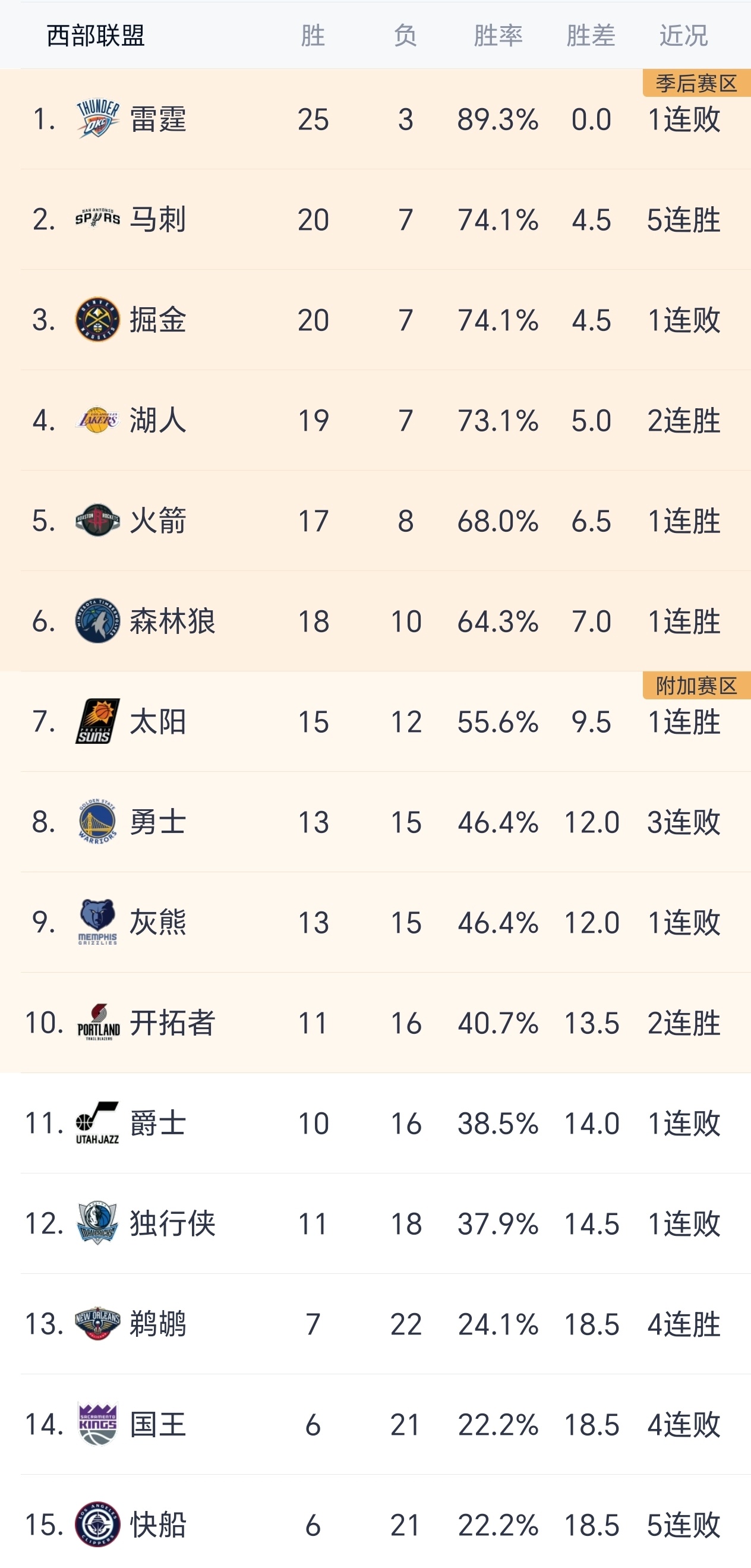 随着今天鹈鹕赢步行者，他们已经取得四连胜，成功让快船暂时位列西部倒数第一。现在湖