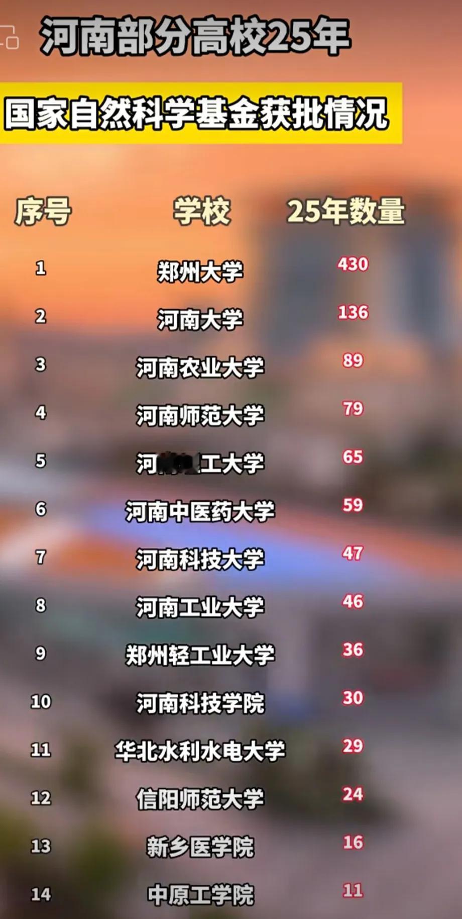 从河南高校整体情况来看，南阳师范学院更名也就是这几年的事，因为新乡医学院已经更名