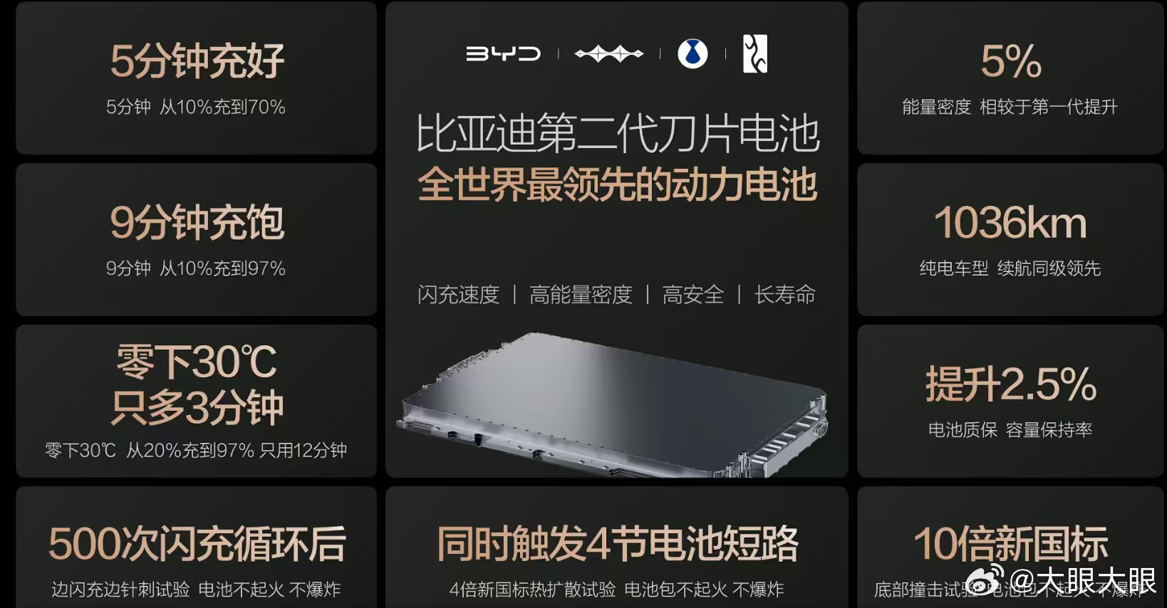 最近扎堆发布会，最值得普及最有价值的就是这↓比亚迪第二代刀片电池