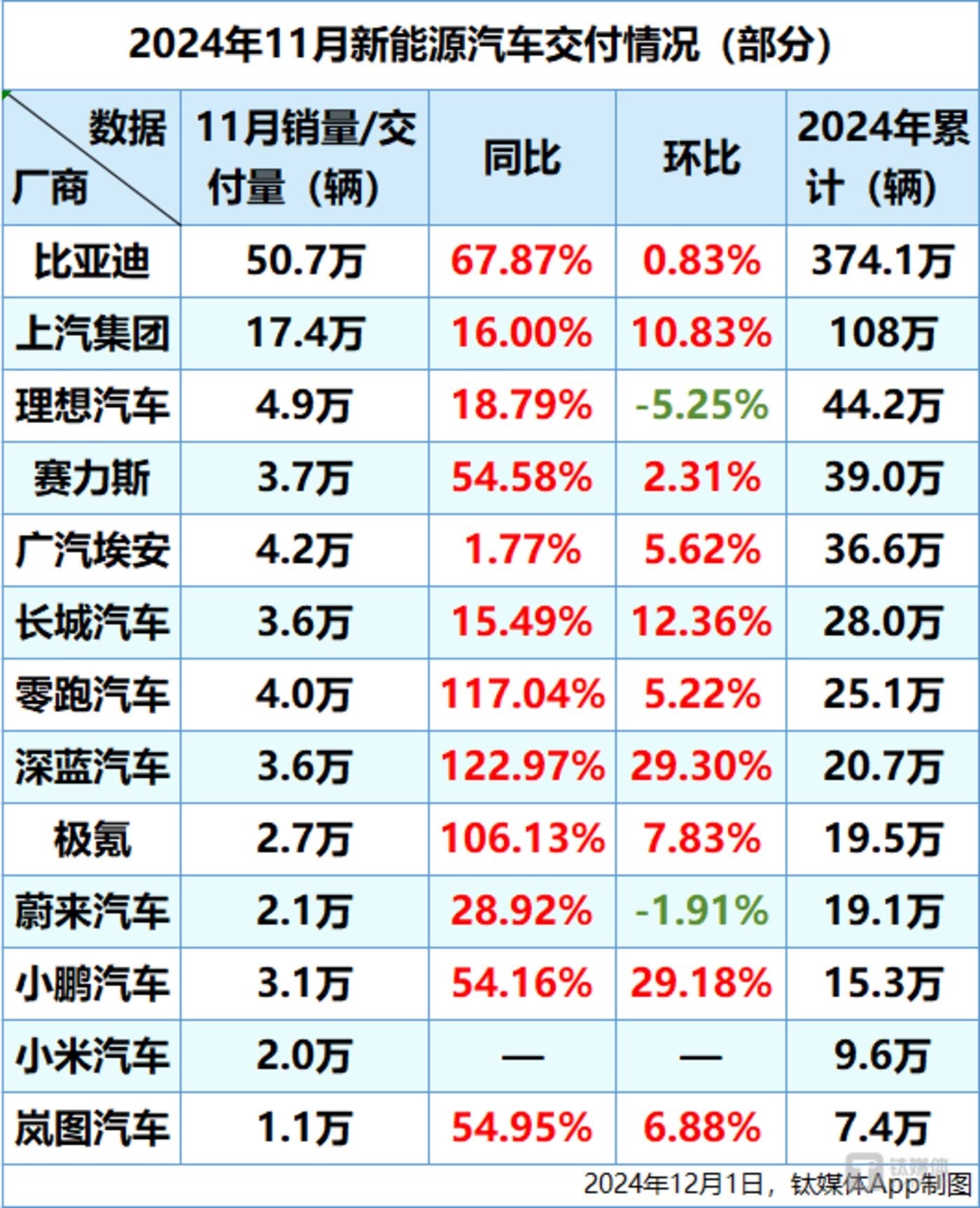 11月，理想汽车销量4.9万，零跑汽车销量破了4万，问界汽车销量3.7万。造车新