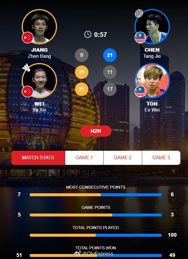 【羽联总决赛国羽提前包揽混双冠亚军】2025年世界羽联年终总决赛 国羽锁定总决赛