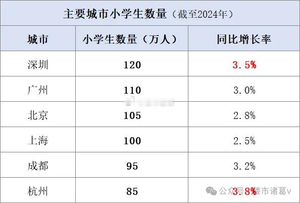 为了顺利申请入学，很多家长会赶在3、4份把房子问题搞定，一批学区需求集中释放，从