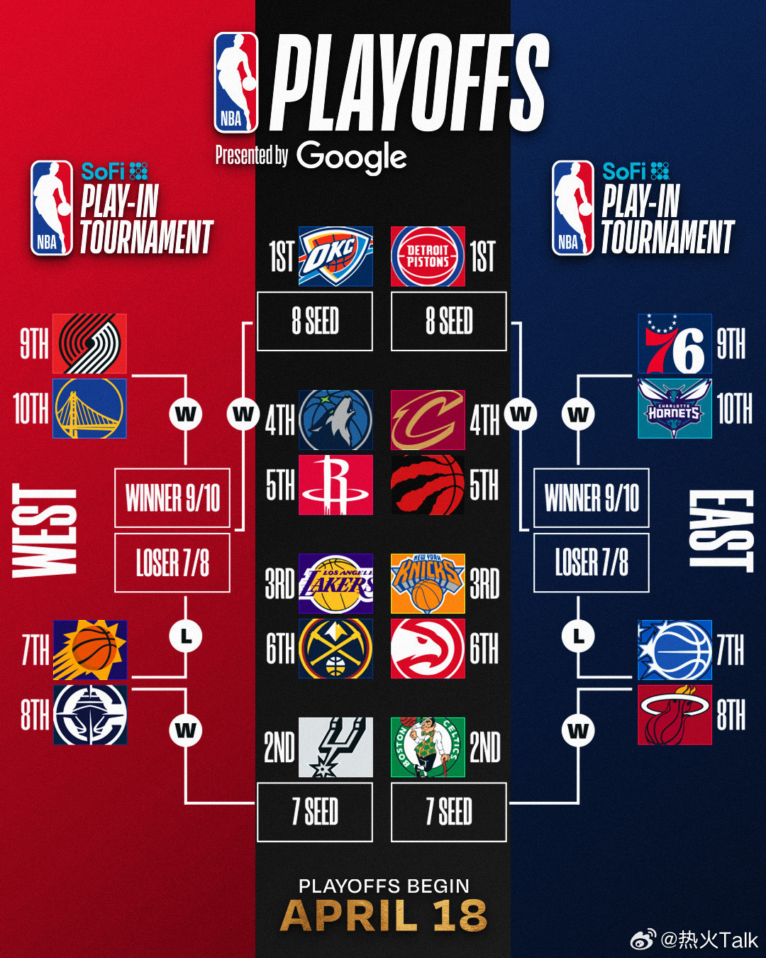 目前的季后赛晋级形势，按照这个排名的话热火将在附加赛对阵魔术湖人vs热火nba常
