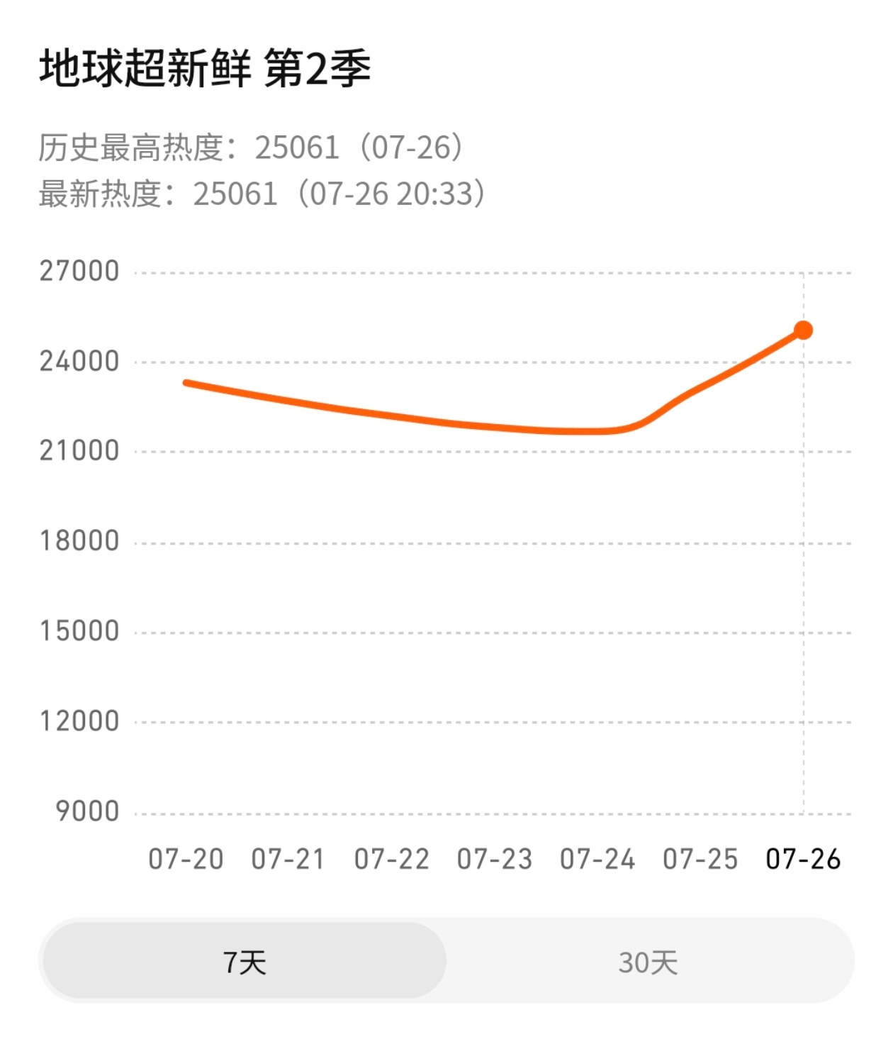 燥侯，恭喜爆爆球破25000继续冲，不要停刘宇宁地球超新鲜 .刘宇宁