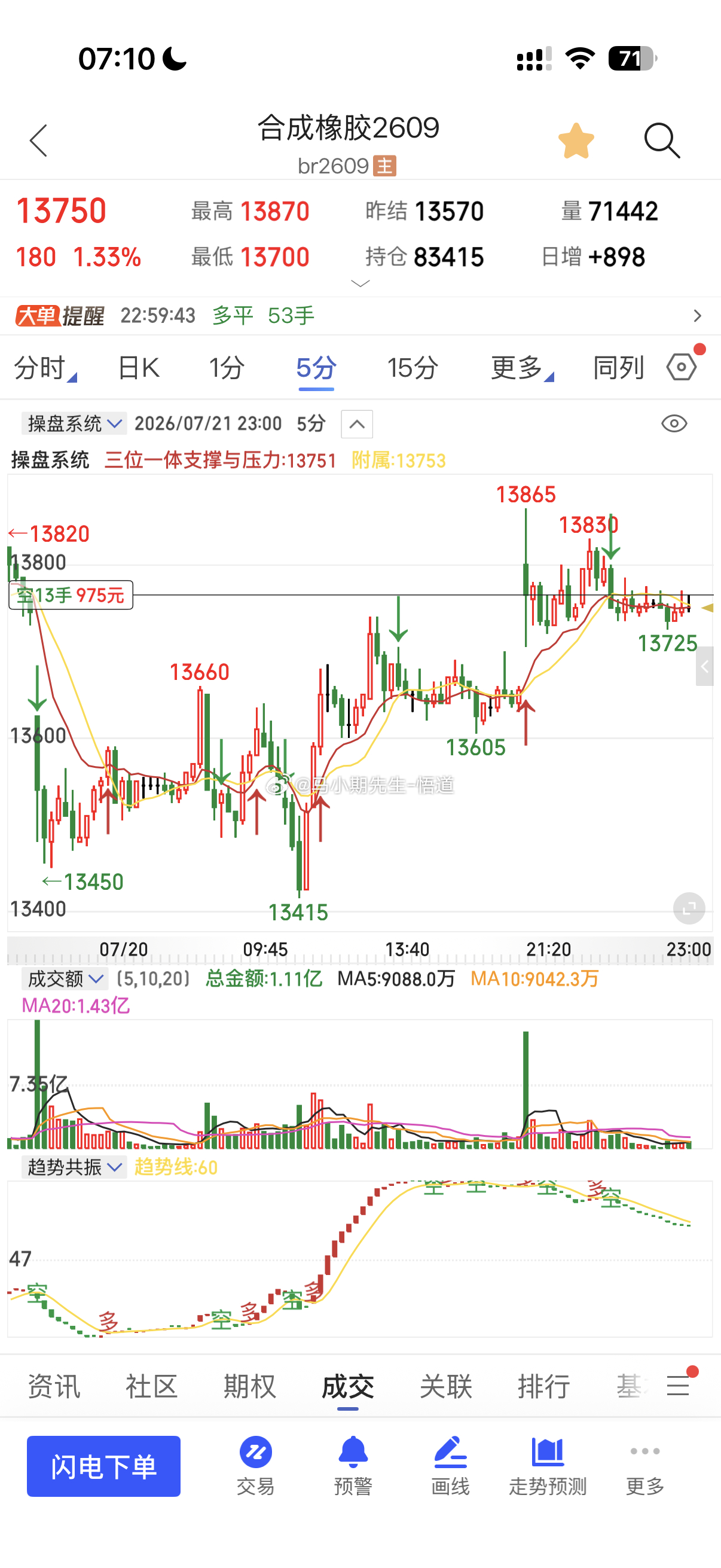 合成橡胶原油系短期小短空，合成也是接近高点小关注！期货原油原油期货原油外汇