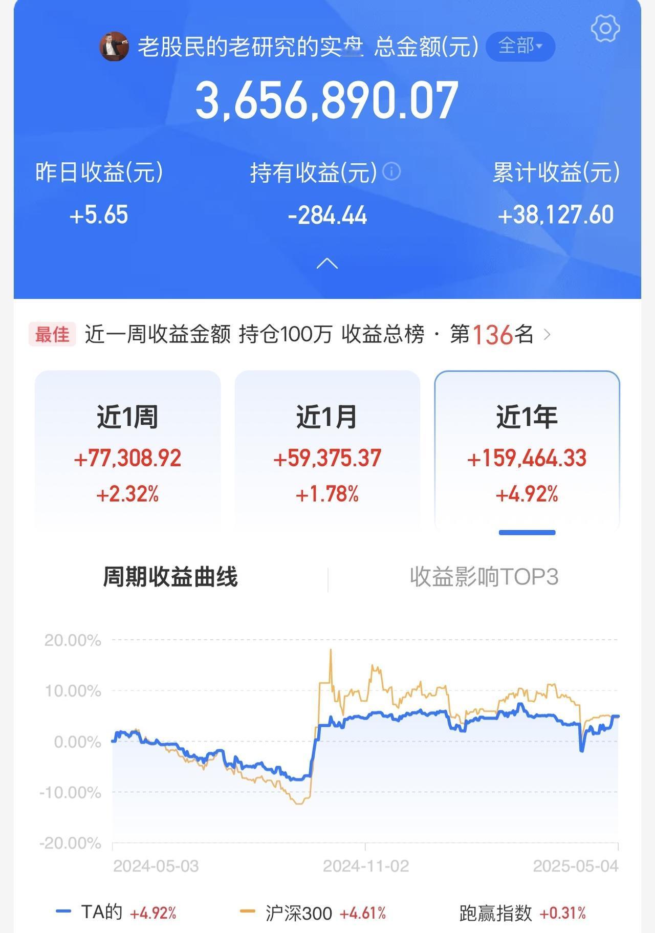 五月赚10万就走！今天估值看已经赚了5万了！按照既定计划，我在提前考虑撤退计划！