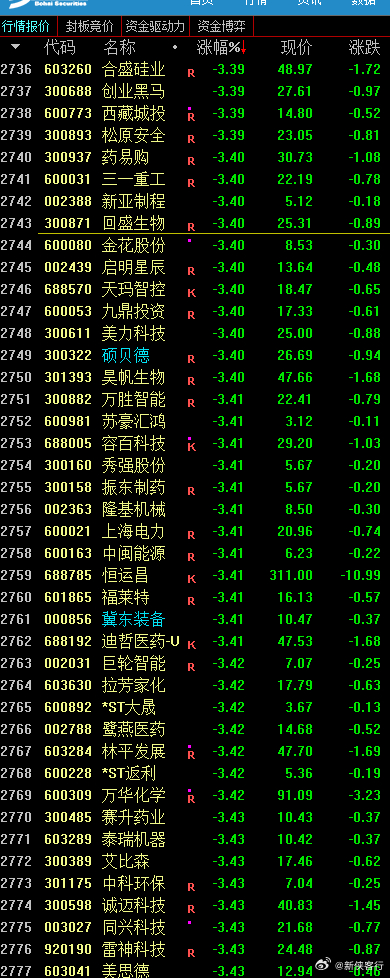今天是跌的太狠了，个股中位数跌幅高达3.4%！我说怎么亏这么多呢