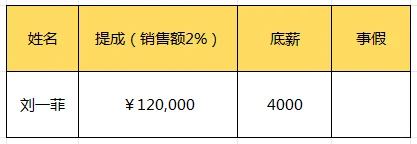 业绩600万，提成拿了12万，结果…